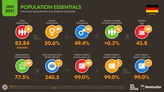 19
JAN
2021
SOURCES: EXTRAPOLATIONS OF DATA PUBLISHED BY: THE UNITED NATIONS; THE U.S. CENSUS BUREAU; THE WORLD BANK; UNESCO; UNICEF; THE CIA WORLD FACTBOOK; PEW RESEARCH;
INDEXMUNDI; PHRASEBASE; ETHNOLOGUE (ALL ACCESSED JAN 2021). NOTE: THE UNITED NATIONS DOES NOT PUBLISH POPULATION DATA FOR GENDERS OTHER THAN ‘FEMALE’ OR ‘MALE’.
URBANISATION
OF POPULATION
POPULATION DENSITY
(PEOPLE PER KM2
)
OVERALL LITERACY
(ADULTS AGED 15+)
FEMALE LITERACY
(ADULTS AGED 15+)
MALE LITERACY
(ADULTS AGED 15+)
TOTAL
POPULATION
FEMALE
POPULATION
MALE
POPULATION
ANNUAL CHANGE
IN TOTAL POPULATION
MEDIAN
AGE
77.5% 240.5 99.0% 99.0% 99.0%
83.84 50.6% 49.4% +0.2% 45.8
MILLION
GERMANY
POPULATION DEMOGRAPHICS AND OTHER KEY INDICATORS
POPULATION ESSENTIALS
 
