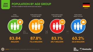 20
JAN
2021
SOURCES: THE UNITED NATIONS; THE U.S. CENSUS BUREAU (LATEST DATA AVAILABLE IN JAN 2021).
18+
13+
TOTAL
POPULATION
POPULATION AGED
13 AND ABOVE
POPULATION AGED
18 AND ABOVE
POPULATION
AGED 16 TO 64
83.84 87.8% 83.1% 63.2%
MILLION 73.6 MILLION 69.7 MILLION 53.0 MILLION
GERMANY
THE TOTAL NUMBER OF PEOPLE WITHIN EACH AGE GROUP
POPULATION BY AGE GROUP
 