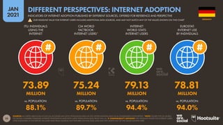 25
JAN
2021
SOURCES: AS STATED ABOVE EACH ICON (ALL ACCESSED JAN 2021); POPULATION DATA VIA THE UNITED NATIONS AND LOCAL GOVERNMENT AUTHORITIES. *NOTE: FIGURE FOR CIA WORLD
FACTBOOK COMPARES PUBLISHED INTERNET PENETRATION RATE WITH LATEST POPULATION DATA FROM THE U.N.  COMPARABILITY ADVISORY: THE HEADLINE FIGURE FOR INTERNET USERS
CITED ELSEWHERE IN THIS REPORT INCLUDES DATA FROM SOURCES NOT FEATURED ON THIS SLIDE, AND MAY NOT MATCH ANY OF THE VALUES SHOWN HERE.
vs. POPULATION: vs. POPULATION: vs. POPULATION: vs. POPULATION:
ITU: INDIVIDUALS
USING THE
INTERNET
CIA WORLD
FACTBOOK:
INTERNET USERS*
INTERNET
WORLD STATS:
INTERNET USERS
EUROSTAT:
INTERNET USE
BY INDIVIDUALS
73.89 75.24 79.13 78.81
MILLION MILLION MILLION MILLION
88.1% 89.7% 94.4% 94.0%
GERMANY
INDICATORS OF INTERNET ADOPTION PUBLISHED BY DIFFERENT SOURCES, OFFERED FOR REFERENCE AND PERSPECTIVE
DIFFERENT PERSPECTIVES: INTERNET ADOPTION
! OUR HEADLINE VALUE FOR INTERNET USERS INCLUDES ADDITIONAL DATA SOURCES, AND MAY NOT MATCH ANY OF THE VALUES SHOWN ON THIS CHART
 