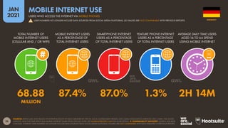 26
JAN
2021
SOURCES: KEPIOS (JAN 2021) BASED ON EXTRAPOLATIONS OF DATA PUBLISHED BY: THE ITU; LOCAL GOVERNMENT BODIES; GWI; GSMA INTELLIGENCE; EUROSTAT; APJII; CNNIC; THE UNITED
NATIONS. DATA FOR TIME SPENT AND MOBILE INTERNET SHARE FROM GWI (Q3 2020). SEE GLOBALWEBINDEX.COM FOR MORE DETAILS.  COMPARABILITY ADVISORY: SOURCE AND BASE
CHANGES. INTERNET USER NUMBERS NO LONGER INCLUDE DATA SOURCED FROM SOCIAL MEDIA PLATFORMS. FIGURES ARE NOT COMPARABLE WITH DATA PUBLISHED IN PREVIOUS REPORTS.
TOTAL NUMBER OF
MOBILE INTERNET USERS
(CELLULAR AND / OR WIFI)
MOBILE INTERNET USERS
AS A PERCENTAGE OF
TOTAL INTERNET USERS
SMARTPHONE INTERNET
USERS AS A PERCENTAGE
OF TOTAL INTERNET USERS
FEATURE PHONE INTERNET
USERS AS A PERCENTAGE
OF TOTAL INTERNET USERS
AVERAGE DAILY TIME USERS
AGED 16 TO 64 SPEND
USING MOBILE INTERNET
68.88 87.4% 87.0% 1.3% 2H 14M
MILLION
GERMANY
USERS WHO ACCESS THE INTERNET VIA MOBILE PHONES
MOBILE INTERNET USE
! USER NUMBERS NO LONGER INCLUDE DATA SOURCED FROM SOCIAL MEDIA PLATFORMS, SO VALUES ARE NOT COMPARABLE WITH PREVIOUS REPORTS
 