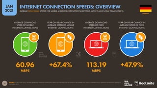 27
JAN
2021
SOURCE: OOKLA (JAN 2021). FIGURES REPRESENT AVERAGE DOWNLOAD SPEEDS (IN MEGABITS PER SECOND) IN DECEMBER 2020, WITH COMPARISONS TO AVERAGE DOWNLOAD SPEEDS IN
DECEMBER 2019.
AVERAGE DOWNLOAD
SPEED OF MOBILE
INTERNET CONNECTIONS
YEAR-ON-YEAR CHANGE IN
AVERAGE SPEED OF MOBILE
INTERNET CONNECTIONS
AVERAGE DOWNLOAD
SPEED OF FIXED
INTERNET CONNECTIONS
YEAR-ON-YEAR CHANGE IN
AVERAGE SPEED OF FIXED
INTERNET CONNECTIONS
60.96 +67.4% 113.19 +47.9%
MBPS MBPS
GERMANY
AVERAGE DOWNLOAD SPEEDS FOR MOBILE AND FIXED INTERNET CONNECTIONS, WITH YEAR-ON-YEAR COMPARISONS
INTERNET CONNECTION SPEEDS: OVERVIEW
 