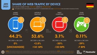28
JAN
2021
SOURCE: STATCOUNTER (ACCESSED JAN 2021). FIGURES REPRESENT EACH DEVICE’S SHARE OF WEB PAGES SERVED TO WEB BROWSERS ONLY. NOTES: FIGURES FOR DEVICE SHARE ARE FOR
DECEMBER 2020; ANNUAL CHANGE FIGURES COMPARE MONTHLY SHARE VALUES FOR DECEMBER 2020 TO DECEMBER 2019. PERCENTAGE CHANGE VALUES REPRESENT RELATIVE CHANGE (I.E.
AN INCREASE OF 20% FROM A STARTING VALUE OF 50% WOULD EQUAL 60%, NOT 70%). ‘BPS’ VALUES REPRESENT BASIS POINTS, AND INDICATE THE ABSOLUTE CHANGE IN SHARE VALUES.
DEC 2020 vs. DEC 2019: DEC 2020 vs. DEC 2019: DEC 2020 vs. DEC 2019: DEC 2020 vs. DEC 2019:
MOBILE
PHONES
LAPTOPS &
DESKTOPS
TABLET
COMPUTERS
OTHER
DEVICES
44.2% 52.6% 3.1% 0.11%
0% +2.8% -30% -39%
[UNCHANGED] +141 BPS -132 BPS -7 BPS
GERMANY
EACH DEVICE’S SHARE OF TOTAL WEB PAGES SERVED TO WEB BROWSERS
SHARE OF WEB TRAFFIC BY DEVICE
THE FIGURES ON THIS CHART ARE BASED ON WEB TRAFFIC TO WEB BROWSERS ONLY, AND DO NOT INCLUDE DATA FOR OTHER ICT-RELATED ACTIVITIES
!
 