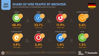 29
JAN
2021
SOURCE: STATCOUNTER (ACCESSED JANUARY 2021), BASED ON VALUES FOR DECEMBER 2020. *NOTES: VALUES FOR MICROSOFT EDGE INCLUDE EDGE LEGACY. “Y-O-Y” FIGURES REPRESENT
YEAR-ON-YEAR CHANGE, AND COMPARE MONTHLY SHARE VALUES FOR DECEMBER 2020 TO DECEMBER 2019. Y-O-Y CHANGE VALUES REPRESENT RELATIVE CHANGE (I.E. AN INCREASE OF 20%
FROM A STARTING VALUE OF 50% WOULD EQUAL 60%, NOT 70%).
MICROSOFT EDGE* OPERA INTERNET EXPLORER OTHER
CHROME SAFARI FIREFOX SAMSUNG INTERNET
5.9% 3.4% 1.4% 1.3%
Y-O-Y: +46% Y-O-Y: +41% Y-O-Y: -49% Y-O-Y: -32%
48.4% 22.1% 11.9% 5.6%
Y-O-Y: -1.3% Y-O-Y: +11% Y-O-Y: -12% Y-O-Y: -13%
GERMANY
BASED ON WEB PAGES SERVED TO WEB BROWSERS RUNNING ON ANY DEVICE
SHARE OF WEB TRAFFIC BY BROWSER
 