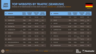 30
JAN
2021
SOURCE: SEMRUSH (JAN 2021). FIGURES REPRESENT TRAFFIC FOR DECEMBER 2020. NOTES: “UNIQUE VISITS” REPRESENTS THE NUMBER OF DISTINCT ‘IDENTITIES’ ACCESSING EACH SITE, BUT
MAY NOT REPRESENT UNIQUE INDIVIDUALS, AS SOME PEOPLE MAY USE MULTIPLE DEVICES OR BROWSERS. ADVISORY: SOME WEBSITES FEATURED IN THIS RANKING MAY CONTAIN ADULT
CONTENT. PLEASE USE CAUTION WHEN VISITING UNKNOWN SITES.
# WEBSITE
TOTAL
VISITS
UNIQUE
VISITS
TIME PER
VISIT
PAGES
PER VISIT
# WEBSITE
TOTAL
VISITS
UNIQUE
VISITS
TIME PER
VISIT
PAGES
PER VISIT
11 INSTAGRAM.COM 137M 32.4M 16M 07S 3.82
12 WEB.DE 120M 18.2M 9M 06S 5.96
13 GMX.NET 113M 12.2M 8M 52S 6.37
14 XHAMSTER.COM 92.2M 12.6M 17M 41S 10.57
15 AMPPROJECT.ORG 88.7M 5.66M 9M 45S 2.33
16 DHL.DE 85.7M 20.9M 8M 30S 2.49
17 SPIEGEL.DE 83.1M 18.7M 11M 15S 2.86
18 PAYPAL.COM 80.1M 25.2M 5M 01S 4.18
19 FOCUS.DE 79.0M 25.9M 11M 28S 2.17
20 SAMSUNG.COM 74.7M 15.4M 12M 04S 1.89
01 GOOGLE.COM 2.09B 116M 21M 34S 6.66
02 WIKIPEDIA.ORG 796M 122M 7M 53S 2.04
03 AMAZON.DE 729M 94.7M 13M 12S 7.49
04 YOUTUBE.COM 608M 63.0M 31M 55S 3.72
05 FACEBOOK.COM 507M 67.7M 21M 04S 4.85
06 GOOGLE.DE 489M 45.1M 16M 39S 8.13
07 BILD.DE 272M 29.3M 10M 44S 3.62
08 EBAY.DE 268M 48.2M 14M 05S 8.14
09 EBAY-KLEINANZEIGEN.DE 193M 35.8M 16M 02S 11.37
10 T-ONLINE.DE 142M 28.0M 12M 57S 3.57
GERMANY
RANKING OF TOP WEBSITES BASED ON TOTAL TRAFFIC VOLUME IN DECEMBER 2020, ACCORDING TO SEMRUSH
TOP WEBSITES BY TRAFFIC (SEMRUSH)
 