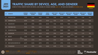 31
JAN
2021
SOURCE: SEMRUSH (JAN 2021). NOTES: FIGURES REPRESENT WEBSITE TRAFFIC ONLY, AND DO NOT INCLUDE USE OF NATIVE MOBILE APPS. DEVICE SHARE BASED ON TOTAL WEBSITE TRAFFIC IN
DECEMBER 2020. AGE AND GENDER SHARES BASED ON UNIQUE VISITORS AGED 18+ IN DECEMBER 2020. GENDER DATA ARE ONLY AVAILABLE FOR ‘FEMALE’ AND ‘MALE’ VISITORS, SO FIGURES
SHOWN HERE REPRESENT SHARE OF THOSE GENDERS. ADVISORY: SOME WEBSITES IN THIS LIST MAY CONTAIN ADULT CONTENT. PLEASE USE CAUTION WHEN VISITING UNKNOWN SITES.
# WEBSITE
MOBILE
SHARE
COMPUTER
SHARE
FEMALE
SHARE
MALE
SHARE
AGE 18-24
SHARE
AGE 25-34
SHARE
AGE 35-44
SHARE
AGE 45-54
SHARE
AGE 55-64
SHARE
AGE 65+
SHARE
01 GOOGLE.COM 72.5% 27.5% 42.6% 57.4% 17.4% 32.0% 17.0% 12.9% 11.6% 9.1%
02 WIKIPEDIA.ORG 43.0% 57.0% 44.8% 55.2% 17.2% 31.4% 17.2% 12.9% 11.8% 9.5%
03 AMAZON.DE 42.4% 57.6% 43.8% 56.3% 17.4% 30.4% 19.8% 15.6% 8.8% 8.0%
04 YOUTUBE.COM 21.0% 79.0% 41.4% 58.6% 19.3% 34.8% 16.7% 11.5% 9.4% 8.3%
05 FACEBOOK.COM 59.4% 40.6% 47.5% 52.5% 15.2% 28.6% 17.8% 14.5% 12.8% 11.1%
06 GOOGLE.DE 71.4% 28.6% 44.2% 55.9% 17.6% 30.5% 18.8% 14.0% 11.1% 7.9%
07 BILD.DE 77.3% 22.7% 40.1% 59.9% 16.9% 28.7% 20.6% 16.3% 9.2% 8.4%
08 EBAY.DE 46.8% 53.2% 42.2% 57.8% 15.9% 28.4% 20.9% 17.6% 8.8% 8.4%
09 EBAY-KLEINANZEIGEN.DE 46.7% 53.3% 40.9% 59.1% 15.6% 27.1% 21.3% 18.3% 9.0% 8.7%
10 T-ONLINE.DE 68.1% 31.9% 45.0% 55.0% 16.3% 27.7% 20.6% 16.9% 9.5% 9.1%
GERMANY
SHARE OF TOTAL WEBSITE TRAFFIC BY DEVICE, AND SHARE OF UNIQUE VISITORS AGED 18+ BY AGE AND GENDER (DECEMBER 2020)
TRAFFIC SHARE BY DEVICE, AGE, AND GENDER
 