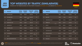 33
JAN
2021
SOURCE: SIMILARWEB (JAN 2021). FIGURES REPRESENT TRAFFIC FOR DECEMBER 2020. NOTE: “UNIQUE VISITS” REPRESENTS THE NUMBER OF DISTINCT ‘IDENTITIES’ ACCESSING EACH SITE, BUT
MAY NOT REPRESENT UNIQUE INDIVIDUALS, AS SOME PEOPLE MAY USE MULTIPLE DEVICES OR BROWSERS. ADVISORY: SOME WEBSITES FEATURED IN THIS RANKING MAY CONTAIN ADULT
CONTENT. PLEASE USE CAUTION WHEN VISITING UNKNOWN SITES.
# WEBSITE
TOTAL
VISITS
UNIQUE
VISITS
TIME PER
VISIT
PAGES
PER VISIT
# WEBSITE
TOTAL
VISITS
UNIQUE
VISITS
TIME PER
VISIT
PAGES
PER VISIT
11 WEB.DE 159M 16.6M 6M 06S 8.2
12 GMX.NET 136M 11.3M 6M 10S 8.4
13 INSTAGRAM.COM 135M 27.1M 5M 59S 10.2
14 SPIEGEL.DE 124M 25.7M 3M 48S 2.6
15 DHL.DE 121M 28.5M 2M 38S 2.8
16 TWITTER.COM 115M 23.0M 9M 14S 9.7
17 XHAMSTER.COM 114M 13.6M 13M 25S 12.8
18 PORNHUB.COM 94.7M 12.2M 9M 37S 8.7
19 PAYPAL.COM 93.4M 30.5M 3M 48S 5.6
20 FOCUS.DE 90.1M 25.5M 2M 31S 2.2
01 GOOGLE.COM 2.65B 89.5M 10M 09S 7.7
02 YOUTUBE.COM 982M 56.0M 21M 05S 9.5
03 GOOGLE.DE 606M 43.0M 8M 15S 9.2
04 FACEBOOK.COM 535M 53.9M 8M 44S 6.7
05 AMAZON.DE 490M 66.3M 7M 30S 10.5
06 WIKIPEDIA.ORG 316M 51.6M 3M 58S 3.4
07 EBAY.DE 243M 43.9M 8M 43S 10.3
08 T-ONLINE.DE 225M 29.4M 7M 01S 5.7
09 BILD.DE 202M 21.8M 4M 27S 3.2
10 EBAY-KLEINANZEIGEN.DE 161M 27.2M 9M 34S 11.9
GERMANY
RANKING OF TOP WEBSITES BASED ON TOTAL TRAFFIC VOLUME IN DECEMBER 2020, ACCORDING TO SIMILARWEB
TOP WEBSITES BY TRAFFIC (SIMILARWEB)
 