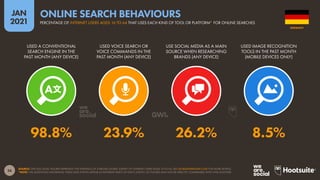 36
JAN
2021
SOURCE: GWI (Q3 2020). FIGURES REPRESENT THE FINDINGS OF A BROAD GLOBAL SURVEY OF INTERNET USERS AGED 16 TO 64. SEE GLOBALWEBINDEX.COM FOR MORE DETAILS.
*NOTE: THE QUESTIONS INFORMING THESE DATA POINTS APPEAR IN DIFFERENT PARTS OF GWI’S SURVEY, SO FIGURES MAY NOT BE DIRECTLY COMPARABLE WITH ONE ANOTHER.
USED A CONVENTIONAL
SEARCH ENGINE IN THE
PAST MONTH (ANY DEVICE)
USED VOICE SEARCH OR
VOICE COMMANDS IN THE
PAST MONTH (ANY DEVICE)
USE SOCIAL MEDIA AS A MAIN
SOURCE WHEN RESEARCHING
BRANDS (ANY DEVICE)
USED IMAGE RECOGNITION
TOOLS IN THE PAST MONTH
(MOBILE DEVICES ONLY)
98.8% 23.9% 26.2% 8.5%
GERMANY
PERCENTAGE OF INTERNET USERS AGED 16 TO 64 THAT USES EACH KIND OF TOOL OR PLATFORM* FOR ONLINE SEARCHES
ONLINE SEARCH BEHAVIOURS
 