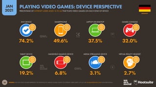 38
JAN
2021
SOURCE: GWI (Q3 2020). FIGURES REPRESENT THE FINDINGS OF A BROAD GLOBAL SURVEY OF INTERNET USERS AGED 16 TO 64. SEE GLOBALWEBINDEX.COM FOR MORE DETAILS.
TABLET DEVICE HANDHELD GAMING DEVICE MEDIA STREAMING DEVICE VIRTUAL REALITY HEADSET
ANY DEVICE SMARTPHONE LAPTOP OR DESKTOP GAMES CONSOLE
19.2% 6.8% 3.1% 2.7%
74.2% 49.6% 37.5% 32.0%
GERMANY
PERCENTAGE OF INTERNET USERS AGED 16 TO 64 THAT PLAYS VIDEO GAMES ON EACH KIND OF DEVICE
PLAYING VIDEO GAMES: DEVICE PERSPECTIVE
 