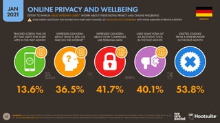 42
JAN
2021
SOURCES: GWI (Q3 2020), EXCEPT (*) REUTERS INSTITUTE DIGITAL NEWS REPORT (2020 EDITION). GWI FIGURES REPRESENT THE FINDINGS OF A BROAD SURVEY OF INTERNET USERS AGED 16 TO
64. SEE GLOBALWEBINDEX.COM FOR MORE DETAILS. REUTERS INSTITUTE DIGITAL NEWS REPORT FIGURES REPRESENT THE FINDINGS OF A BROAD GLOBAL SURVEY OF ADULTS AGED 18+.
TRACKED SCREEN TIME OR
SET TIME LIMITS FOR SOME
APPS IN THE PAST MONTH
EXPRESSED CONCERN
ABOUT WHAT IS REAL OR
FAKE ON THE INTERNET*
EXPRESSED CONCERN
ABOUT HOW COMPANIES
USE PERSONAL DATA
USED SOME FORM OF
AD-BLOCKING TOOL
IN THE PAST MONTH
DELETED COOKIES
FROM A WEB BROWSER
IN THE PAST MONTH
13.6% 36.5% 41.7% 40.1% 53.8%
GERMANY
EXTENT TO WHICH ADULT INTERNET USERS* WORRY ABOUT THEIR DIGITAL PRIVACY AND ONLINE WELLBEING
ONLINE PRIVACY AND WELLBEING
SOME SURVEY QUESTIONS THAT INFORM THIS CHART HAVE CHANGED, SO VALUES ARE NOT COMPARABLE WITH THOSE PUBLISHED IN PREVIOUS REPORTS
!
 