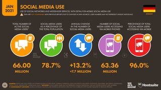 44
JAN
2021
SOURCES: KEPIOS (JAN 2021), BASED ON EXTRAPOLATIONS OF DATA FROM: COMPANY EARNINGS ANNOUNCEMENTS AND MEDIA STATEMENTS; PLATFORMS’ SELF-SERVICE ADVERTISING
TOOLS; CNNIC; MEDIASCOPE; CAFEBAZAAR; OCDH. *ADVISORY: SOCIAL MEDIA USERS MAY NOT REPRESENT UNIQUE INDIVIDUALS, AND MAY EXCEED INTERNET USER NUMBERS.
 COMPARABILITY ADVISORY: SOURCE AND BASE CHANGES AND HISTORICAL REVISIONS. DATA MAY NOT CORRELATE WITH FIGURES PUBLISHED IN PREVIOUS REPORTS.
TOTAL NUMBER OF
ACTIVE SOCIAL
MEDIA USERS*
SOCIAL MEDIA USERS
AS A PERCENTAGE OF
THE TOTAL POPULATION
ANNUAL CHANGE
IN THE NUMBER OF
SOCIAL MEDIA USERS
NUMBER OF SOCIAL
MEDIA USERS ACCESSING
VIA MOBILE PHONES
PERCENTAGE OF TOTAL
SOCIAL MEDIA USERS
ACCESSING VIA MOBILE
66.00 78.7% +13.2% 63.36 96.0%
MILLION +7.7 MILLION MILLION
GERMANY
USE OF SOCIAL NETWORKS AND MESSENGER SERVICES, WITH DETAIL FOR MOBILE SOCIAL MEDIA USE
SOCIAL MEDIA USE
! DATA ARE NOT COMPARABLE WITH PREVIOUS REPORTS DUE TO CHANGES IN DATA SOURCES. USER NUMBERS MAY NOT REPRESENT UNIQUE INDIVIDUALS.
 