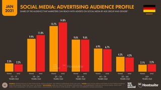 45
JAN
2021
2.5%
9.9%
13.7%
9.6%
6.9%
4.5%
2.1%
2.2%
11.0%
14.8%
9.6%
6.7%
4.3%
2.2%
SOURCE: EXTRAPOLATIONS OF DATA FROM SOCIAL MEDIA PLATFORMS’ SELF-SERVICE ADVERTISING TOOLS (JAN 2021). *NOTES: MOST SOCIAL MEDIA PLATFORMS DO NOT PUBLISH AUDIENCE
DATA FOR GENDERS OTHER THAN ‘MALE’ OR ‘FEMALE’. *ADVISORIES: USERS MAY IDENTIFY BY DIFFERENT GENDERS AND / OR MISREPRESENT THEIR AGE ON SOCIAL MEDIA, WHICH MAY
AFFECT THE COMPARABILITY OF SOCIAL MEDIA DATA vs. DEMOGRAPHIC DATA FROM OTHER SOURCES. “USERS” MAY NOT REPRESENT UNIQUE INDIVIDUALS.
FEMALE MALE FEMALE MALE FEMALE MALE FEMALE MALE FEMALE MALE FEMALE MALE FEMALE MALE
13 – 17
YEARS OLD
18 – 24
YEARS OLD
25 – 34
YEARS OLD
35 – 44
YEARS OLD
45 – 54
YEARS OLD
55 – 64
YEARS OLD
65+
YEARS OLD
GERMANY
SHARE OF THE AUDIENCE THAT MARKETERS CAN REACH WITH ADVERTS ON SOCIAL MEDIA BY AGE GROUP AND GENDER*
SOCIAL MEDIA: ADVERTISING AUDIENCE PROFILE
 