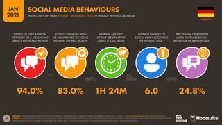 46
JAN
2021
SOURCE: GLOBALWEBINDEX (Q3 2020). FIGURES REPRESENT THE FINDINGS OF A BROAD SURVEY OF INTERNET USERS AGED 16 TO 64. SEE GLOBALWEBINDEX.COM FOR MORE DETAILS.
*NOTE: FIGURE FOR SOCIAL MEDIA ACCOUNTS MAY NOT INDICATE ACTIVE USE OF ALL ACCOUNTS EVERY MONTH. IN THIS CONTEXT, USING SOCIAL MEDIA FOR WORK PURPOSES INCLUDES
PEOPLE WHO USE SOCIAL MEDIA TO NETWORK FOR WORK, AND / OR TO FOLLOW WORK CONTACTS, ENTREPRENEURS AND / OR BUSINESS PEOPLE.
VISITED OR USED A SOCIAL
NETWORK OR A MESSAGING
SERVICE IN THE PAST MONTH
ACTIVELY ENGAGED WITH
OR CONTRIBUTED TO SOCIAL
MEDIA IN THE PAST MONTH
AVERAGE AMOUNT
OF TIME PER DAY SPENT
USING SOCIAL MEDIA
AVERAGE NUMBER OF
SOCIAL MEDIA ACCOUNTS
PER INTERNET USER*
PERCENTAGE OF INTERNET
USERS THAT USES SOCIAL
MEDIA FOR WORK PURPOSES*
94.0% 83.0% 1H 24M 6.0 24.8%
GERMANY
PERSPECTIVES ON HOW INTERNET USERS AGED 16 TO 64 ENGAGE WITH SOCIAL MEDIA
SOCIAL MEDIA BEHAVIOURS
 