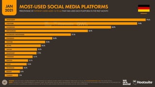 47
JAN
2021
SOURCE: GWI (Q3 2020). FIGURES REPRESENT THE FINDINGS OF A BROAD GLOBAL SURVEY OF INTERNET USERS AGED 16 TO 64. SEE GLOBALWEBINDEX.COM FOR MORE DETAILS.
NOTE: FIGURES ON THIS CHART REPRESENT INTERNET USERS’ SELF-REPORTED SOCIAL MEDIA BEHAVIOURS, AND MAY NOT CORRELATE WITH THE FIGURES CITED ELSEWHERE IN THIS REPORT FOR
EACH PLATFORM’S ADVERTISING AUDIENCE REACH, OR THE ACTIVE USER FIGURES PUBLISHED BY INDIVIDUAL SOCIAL MEDIA PLATFORMS.
79.6%
74.8%
60.0%
46.9%
37.3%
26.8%
22.8%
20.3%
18.2%
17.9%
15.7%
13.1%
12.3%
10.2%
8.5%
7.5%
WHATSAPP
YOUTUBE
FACEBOOK
INSTAGRAM
FACEBOOK MESSENGER
PINTEREST
TWITTER
SKYPE
TIKTOK
SNAPCHAT
LINKEDIN
TWITCH
XING
TELEGRAM
REDDIT
TUMBLR
GERMANY
PERCENTAGE OF INTERNET USERS AGED 16 TO 64 THAT HAS USED EACH PLATFORM IN THE PAST MONTH
MOST-USED SOCIAL MEDIA PLATFORMS
 