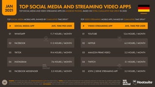 48
JAN
2021
SOURCE: APP ANNIE (JAN 2021). SEE STATEOFMOBILE2021.COM FOR MORE DETAILS. *NOTE: RANK ORDER DETERMINED BY THE COMBINED AMOUNT OF TIME THAT ALL ANDROID USERS SPENT
USING EACH MOBILE APP THROUGHOUT THE WHOLE OF 2020, COMPARED WITH OTHER MOBILE APPS IN EACH CATEGORY. HIGHER VALUES FOR “AVERAGE TIME PER USER” MAY APPEAR LOWER
IN THE RANKINGS FOR APPS WITH FEWER OVERALL USERS. ADVISORIES: ONLY INCLUDES DATA FOR ANDROID PHONE DEVICES. DOES NOT INCLUDE NEWS APPS OR SPORTS STREAMING APPS.
# VIDEO STREAMING APP AVE. TIME PER USER
# SOCIAL MEDIA APP AVE. TIME PER USER
TOP VIDEO STREAMING MOBILE APPS, RANKED BY CUMULATIVE TIME SPENT*
TOP SOCIAL MEDIA MOBILE APPS, RANKED BY CUMULATIVE TIME SPENT*
01 YOUTUBE 12.6 HOURS / MONTH
02 NETFLIX 6.3 HOURS / MONTH
03 AMAZON PRIME VIDEO 3.2 HOURS / MONTH
04 TWITCH 5.1 HOURS / MONTH
05 JOYN | DEINE STREAMING APP 3.2 HOURS / MONTH
01 WHATSAPP 11.7 HOURS / MONTH
02 FACEBOOK 11.5 HOURS / MONTH
03 TIKTOK 19.4 HOURS / MONTH
04 INSTAGRAM 7.6 HOURS / MONTH
05 FACEBOOK MESSENGER 5.3 HOURS / MONTH
GERMANY
TOP SOCIAL MEDIA AND VIDEO STREAMING APPS ON ANDROID PHONES, BASED ON TOTAL CUMULATIVE TIME SPENT IN 2020
TOP SOCIAL MEDIA AND STREAMING VIDEO APPS
 