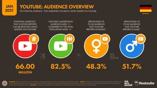 53
JAN
2021
SOURCES: KEPIOS ANALYSIS (JAN 2021), BASED ON DATA PUBLISHED IN GOOGLE’S SELF-SERVICE ADVERTISING TOOLS. *NOTES: GOOGLE’S TOOLS ONLY ALLOW ADVERTISERS TO TARGET ADS
BY AGE FOR USERS AGED 18+, BUT THE FIGURES FOR “POTENTIAL AUDIENCE” INCLUDE USERS ACROSS ALL AGE GROUPS. GOOGLE’S TOOLS DO NOT PUBLISH AUDIENCE DATA FOR GENDERS
OTHER THAN ‘FEMALE’ OR ‘MALE’. *ADVISORY: “AUDIENCE” FIGURES MAY NOT REPRESENT UNIQUE INDIVIDUALS, OR MATCH THE ACTIVE USER BASE.
POTENTIAL AUDIENCE*
THAT GOOGLE REPORTS
CAN BE REACHED USING
ADVERTS ON YOUTUBE
YOUTUBE’S ADVERTISING
AUDIENCE AGED 18+
COMPARED TO THE TOTAL
POPULATION AGED 18+
PERCENTAGE OF
ITS AD AUDIENCE
THAT YOUTUBE
REPORTS IS FEMALE*
PERCENTAGE OF
ITS AD AUDIENCE
THAT YOUTUBE
REPORTS IS MALE*
66.00 82.5% 48.3% 51.7%
MILLION
GERMANY
THE POTENTIAL AUDIENCE* THAT MARKETERS CAN REACH USING ADVERTS ON YOUTUBE
YOUTUBE: AUDIENCE OVERVIEW
 