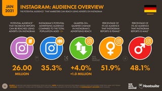 55
JAN
2021
SOURCE: FACEBOOK’S SELF-SERVICE ADVERTISING TOOLS (JAN 2021). NOTE: FACEBOOK’S TOOLS DO NOT PUBLISH AUDIENCE DATA FOR GENDERS OTHER THAN ‘MALE’ AND ‘FEMALE’.
*ADVISORY: “AUDIENCE” FIGURES MAY NOT REPRESENT UNIQUE INDIVIDUALS, OR MATCH THE ACTIVE USER BASE.  COMPARABILITY ADVISORY: BASE CHANGES.
POTENTIAL AUDIENCE*
THAT FACEBOOK REPORTS
CAN BE REACHED USING
ADVERTS ON INSTAGRAM
INSTAGRAM’S POTENTIAL
ADVERTISING AUDIENCE
COMPARED TO THE TOTAL
POPULATION AGED 13+
QUARTER-ON-
QUARTER CHANGE
IN INSTAGRAM’S
ADVERTISING REACH
PERCENTAGE OF
ITS AD AUDIENCE
THAT INSTAGRAM
REPORTS IS FEMALE*
PERCENTAGE OF
ITS AD AUDIENCE
THAT INSTAGRAM
REPORTS IS MALE*
26.00 35.3% +4.0% 51.9% 48.1%
MILLION +1.0 MILLION
GERMANY
THE POTENTIAL AUDIENCE* THAT MARKETERS CAN REACH USING ADVERTS ON INSTAGRAM
INSTAGRAM: AUDIENCE OVERVIEW
 