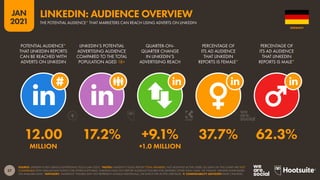 57
JAN
2021
SOURCE: LINKEDIN’S SELF-SERVICE ADVERTISING TOOLS (JAN 2021). *NOTES: LINKEDIN’S TOOLS REPORT TOTAL MEMBERS, NOT MONTHLY ACTIVE USERS, SO DATA ON THIS CHART ARE NOT
COMPARABLE WITH SIMILAR DATA POINTS FOR OTHER PLATFORMS. LINKEDIN DOES NOT REPORT AUDIENCE FIGURES FOR GENDERS OTHER THAN ‘MALE’ OR ‘FEMALE’. GENDER SHARE BASED
ON AVAILABLE DATA. *ADVISORY: “AUDIENCE” FIGURES MAY NOT REPRESENT UNIQUE INDIVIDUALS, OR MATCH THE ACTIVE USER BASE.  COMPARABILITY ADVISORY: BASE CHANGES.
POTENTIAL AUDIENCE*
THAT LINKEDIN REPORTS
CAN BE REACHED WITH
ADVERTS ON LINKEDIN
LINKEDIN’S POTENTIAL
ADVERTISING AUDIENCE
COMPARED TO THE TOTAL
POPULATION AGED 18+
QUARTER-ON-
QUARTER CHANGE
IN LINKEDIN’S
ADVERTISING REACH
PERCENTAGE OF
ITS AD AUDIENCE
THAT LINKEDIN
REPORTS IS FEMALE*
PERCENTAGE OF
ITS AD AUDIENCE
THAT LINKEDIN
REPORTS IS MALE*
12.00 17.2% +9.1% 37.7% 62.3%
MILLION +1.0 MILLION
GERMANY
LINKEDIN: AUDIENCE OVERVIEW
THE POTENTIAL AUDIENCE* THAT MARKETERS CAN REACH USING ADVERTS ON LINKEDIN
 