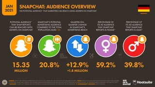 58
JAN
2021
SOURCE: SNAP’S SELF-SERVICE ADVERTISING TOOLS (JAN 2021), BASED ON THE MID-POINT OF PUBLISHED RANGES. *NOTE: SNAP’S TOOLS DO NOT PUBLISH AUDIENCE DATA FOR GENDERS
OTHER THAN ‘MALE’ AND ‘FEMALE’, BUT FIGURES FOR MALE AND FEMALE AUDIENCES DO NOT SUM TO THE TOTAL AUDIENCE FIGURE, SO GENDER SHARE FIGURES WILL NOT SUM TO 100%.
*ADVISORY: “AUDIENCE” FIGURES MAY NOT REPRESENT UNIQUE INDIVIDUALS, OR MATCH THE ACTIVE USER BASE.  COMPARABILITY ADVISORY: BASE CHANGES.
POTENTIAL AUDIENCE*
THAT SNAP REPORTS
CAN BE REACHED WITH
ADVERTS ON SNAPCHAT
SNAPCHAT’S POTENTIAL
ADVERTISING AUDIENCE
COMPARED TO THE TOTAL
POPULATION AGED 13+
QUARTER-ON-
QUARTER CHANGE
IN SNAPCHAT’S
ADVERTISING REACH
PERCENTAGE OF
ITS AD AUDIENCE
THAT SNAPCHAT
REPORTS IS FEMALE*
PERCENTAGE OF
ITS AD AUDIENCE
THAT SNAPCHAT
REPORTS IS MALE*
15.35 20.8% +12.9% 59.2% 39.8%
MILLION +1.8 MILLION
GERMANY
SNAPCHAT: AUDIENCE OVERVIEW
THE POTENTIAL AUDIENCE* THAT MARKETERS CAN REACH USING ADVERTS ON SNAPCHAT
 