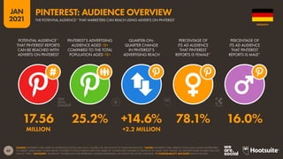 60
JAN
2021
SOURCE: PINTEREST’S SELF-SERVICE ADVERTISING TOOLS (JAN 2021). FIGURES USE MID-POINTS OF PUBLISHED RANGES. *NOTES: PINTEREST’S SELF-SERVICE TOOLS ONLY ALLOW ADVERTISERS
TO TARGET USERS AGED 18 AND ABOVE. PINTEREST’S TOOLS PUBLISH DATA FOR USERS OF ‘UNSPECIFIED’ GENDER IN ADDITION TO ‘MALE’ AND ‘FEMALE’, SO GENDER SHARE FIGURES WILL NOT
SUM TO 100%. *ADVISORY: “AUDIENCE” FIGURES MAY NOT REPRESENT UNIQUE INDIVIDUALS, OR MATCH THE ACTIVE USER BASE.  COMPARABILITY ADVISORY: BASE CHANGES.
POTENTIAL AUDIENCE*
THAT PINTEREST REPORTS
CAN BE REACHED WITH
ADVERTS ON PINTEREST
PINTEREST’S ADVERTISING
AUDIENCE AGED 18+
COMPARED TO THE TOTAL
POPULATION AGED 18+
QUARTER-ON-
QUARTER CHANGE
IN PINTEREST’S
ADVERTISING REACH
PERCENTAGE OF
ITS AD AUDIENCE
THAT PINTEREST
REPORTS IS FEMALE*
PERCENTAGE OF
ITS AD AUDIENCE
THAT PINTEREST
REPORTS IS MALE*
17.56 25.2% +14.6% 78.1% 16.0%
MILLION +2.2 MILLION
GERMANY
PINTEREST: AUDIENCE OVERVIEW
THE POTENTIAL AUDIENCE* THAT MARKETERS CAN REACH USING ADVERTS ON PINTEREST
 