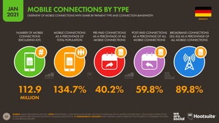 62
JAN
2021
SOURCE: GSMA INTELLIGENCE (JAN 2021). NOTE: PERCENTAGES vs. POPULATION MAY EXCEED 100% DUE TO INDIVIDUAL USE OF MULTIPLE CONNECTIONS. TOTAL GLOBAL CONNECTIONS
FIGURE QUOTED HERE DOES NOT INCLUDE IOT CELLULAR CONNECTIONS.  COMPARABILITY ADVISORY: BASE CHANGES. SOME FIGURES MAY NOT BE DIRECTLY COMPARABLE WITH DATA
IN OUR PREVIOUS REPORTS.
NUMBER OF MOBILE
CONNECTIONS
(EXCLUDING IOT)
MOBILE CONNECTIONS
AS A PERCENTAGE OF
TOTAL POPULATION
PRE-PAID CONNECTIONS
AS A PERCENTAGE OF ALL
MOBILE CONNECTIONS
POST-PAID CONNECTIONS
AS A PERCENTAGE OF ALL
MOBILE CONNECTIONS
BROADBAND CONNECTIONS
(3G-5G) AS A PERCENTAGE OF
ALL MOBILE CONNECTIONS
112.9 134.7% 40.2% 59.8% 89.8%
MILLION
GERMANY
OVERVIEW OF MOBILE CONNECTIONS WITH SHARE BY PAYMENT TYPE AND CONNECTION BANDWIDTH
MOBILE CONNECTIONS BY TYPE
 