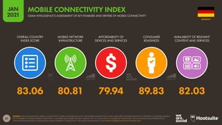 63
JAN
2021
SOURCE: GSMA INTELLIGENCE MOBILE CONNECTIVITY INDEX (ACCESSED JAN 2021). THE MOBILE CONNECTIVITY INDEX MEASURES THE PERFORMANCE OF DIFFERENT COUNTRIES AGAINST
KEY ENABLERS OF MOBILE INTERNET ADOPTION. COUNTRIES ARE SCORED WITHIN A RANGE OF 0 TO 100 ACROSS A NUMBER OF INDICATORS, WITH A HIGHER SCORE REPRESENTING
STRONGER PERFORMANCE IN DELIVERING MOBILE INTERNET CONNECTIVITY. FOR MORE INFORMATION, VISIT WWW.MOBILECONNECTIVITYINDEX.COM
OVERALL COUNTRY
INDEX SCORE
MOBILE NETWORK
INFRASTRUCTURE
AFFORDABILITY OF
DEVICES AND SERVICES
CONSUMER
READINESS
AVAILABILITY OF RELEVANT
CONTENT AND SERVICES
83.06 80.81 79.94 89.83 82.03
GERMANY
GSMA INTELLIGENCE’S ASSESSMENT OF KEY ENABLERS AND DRIVERS OF MOBILE CONNECTIVITY
MOBILE CONNECTIVITY INDEX
 