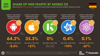 64
JAN
2021
SOURCE: STATCOUNTER (ACCESSED JAN 2021). FIGURES REPRESENT EACH OPERATING SYSTEM’S SHARE OF WEB PAGES SERVED TO WEB BROWSERS ONLY. SHARE FIGURES ARE FOR DECEMBER
2020. ANNUAL CHANGE VALUES ARE RELATIVE (I.E. AN INCREASE OF 20% FROM A STARTING VALUE OF 50% WOULD EQUAL 60%, NOT 70%). *NOTE: FIGURES FOR SAMSUNG OS REFER ONLY
TO THOSE DEVICES RUNNING OPERATING SYSTEMS DEVELOPED BY SAMSUNG (E.G. BADA AND TIZEN), AND DO NOT INCLUDE SAMSUNG DEVICES RUNNING ANDROID.
SHARE OF WEB TRAFFIC
ORIGINATING FROM
ANDROID DEVICES
SHARE OF WEB TRAFFIC
ORIGINATING FROM
APPLE IOS DEVICES
SHARE OF WEB TRAFFIC
ORIGINATING FROM
KAI OS DEVICES
SHARE OF WEB TRAFFIC
ORIGINATING FROM
SAMSUNG OS DEVICES*
SHARE OF WEB TRAFFIC
ORIGINATING FROM
OTHER OS DEVICES
DEC 2020 vs. DEC 2019: DEC 2020 vs. DEC 2019: DEC 2020 vs. DEC 2019: DEC 2020 vs. DEC 2019: DEC 2020 vs. DEC 2019:
64.2% 35.3% 0% 0.4% 0.1%
-8.6% +21% [N/A] +10% -67%
GERMANY
PERCENTAGE OF WEB PAGE REQUESTS ORIGINATING FROM MOBILE HANDSETS RUNNING DIFFERENT OPERATING SYSTEMS
SHARE OF WEB TRAFFIC BY MOBILE OS
 