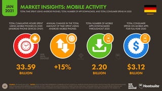 65
JAN
2021
SOURCE: APP ANNIE (JAN 2021). *NOTES: DATA FOR TIME SPENT REPRESENTS COMBINED ACTIVITY ACROSS ALL ANDROID PHONE DEVICES ONLY FOR FULL-YEAR 2020. DATA FOR DOWNLOADS
AND CONSUMER SPEND REPRESENTS COMBINED ACTIVITY ACROSS THE IOS AND GOOGLE PLAY STORES FOR FULL-YEAR 2020. CONSUMER SPEND ONLY INCLUDES SPEND THROUGH APP
STORES, AND DOES NOT INCLUDE REVENUES FROM MOBILE COMMERCE OR MOBILE ADVERTISING. FIGURES FOR YEAR-ON-YEAR GROWTH HAVE BEEN ROUNDED TO THE NEAREST 5%.
TOTAL CUMULATIVE HOURS SPENT
USING MOBILE PHONES IN 2020
(ANDROID PHONE DEVICES ONLY)
ANNUAL CHANGE IN THE TOTAL
AMOUNT OF TIME SPENT USING
ANDROID MOBILE PHONES
TOTAL NUMBER OF MOBILE
APPS DOWNLOADED
THROUGHOUT 2020
TOTAL CONSUMER
SPEND ON MOBILE APPS
FOR FULL-YEAR 2020
33.59 +15% 2.20 $3.12
BILLION BILLION BILLION
GERMANY
TOTAL TIME SPENT USING ANDROID PHONES, TOTAL NUMBER OF APP DOWNLOADS, AND TOTAL CONSUMER SPEND IN 2020
MARKET INSIGHTS: MOBILE ACTIVITY
 