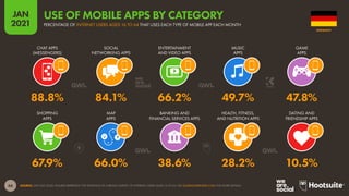 66
JAN
2021
SOURCE: GWI (Q3 2020). FIGURES REPRESENT THE FINDINGS OF A BROAD SURVEY OF INTERNET USERS AGED 16 TO 64. SEE GLOBALWEBINDEX.COM FOR MORE DETAILS.
SHOPPING
APPS
MAP
APPS
BANKING AND
FINANCIAL SERVICES APPS
HEALTH, FITNESS,
AND NUTRITION APPS
DATING AND
FRIENDSHIP APPS
CHAT APPS
(MESSENGERS)
SOCIAL
NETWORKING APPS
ENTERTAINMENT
AND VIDEO APPS
MUSIC
APPS
GAME
APPS
67.9% 66.0% 38.6% 28.2% 10.5%
88.8% 84.1% 66.2% 49.7% 47.8%
GERMANY
PERCENTAGE OF INTERNET USERS AGED 16 TO 64 THAT USES EACH TYPE OF MOBILE APP EACH MONTH
USE OF MOBILE APPS BY CATEGORY
 
