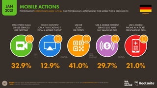 67
JAN
2021
SOURCE: GWI (Q3 2020). FIGURES REPRESENT THE FINDINGS OF A BROAD SURVEY OF INTERNET USERS AGED 16 TO 64. SEE GLOBALWEBINDEX.COM FOR MORE DETAILS.
*NOTE: “CASTING” INCLUDES SCREEN MIRRORING.
MAKE VIDEO CALLS
OR USE SERVICES
LIKE FACETIME
WATCH CONTENT
ON A TV BY CASTING IT
FROM A MOBILE PHONE*
USE OR
SCAN
QR CODES
USE A MOBILE PAYMENT
SERVICE (E.G. APPLE
PAY, SAMSUNG PAY)
USE A MOBILE
PHONE AS A TICKET
OR BOARDING PASS
32.9% 12.9% 41.0% 29.7% 21.0%
GERMANY
PERCENTAGE OF INTERNET USERS AGED 16 TO 64 THAT PERFORMS EACH ACTION USING THEIR MOBILE PHONE EACH MONTH
MOBILE ACTIONS
 