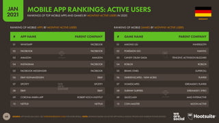 68
JAN
2021
SOURCE: APP ANNIE (JAN 2021). SEE STATEOFMOBILE2021.COM FOR MORE DETAILS. NOTE: RANKINGS BASED ON ACTIVE APP INSTALLS ACROSS IPHONE AND ANDROID PHONE DEVICES.
# GAME NAME PARENT COMPANY
# APP NAME PARENT COMPANY
RANKING OF MOBILE GAMES BY MONTHLY ACTIVE USERS
RANKING OF MOBILE APPS BY MONTHLY ACTIVE USERS
01 AMONG US! INNERSLOTH
02 POKÉMON GO NIANTIC
03 CANDY CRUSH SAGA TENCENT; ACTIVISION BLIZZARD
04 ROBLOX ROBLOX
05 BRAWL STARS SUPERCELL
06 GARDENSCAPES - NEW ACRES PLAYRIX
07 HOMESCAPES IDREAMSKY; PLAYRIX
08 SUBWAY SURFERS IDREAMSKY; SYBO
09 QUIZCLASH MAG INTERACTIVE
10 COIN MASTER MOON ACTIVE
01 WHATSAPP FACEBOOK
02 FACEBOOK FACEBOOK
03 AMAZON AMAZON
04 INSTAGRAM FACEBOOK
05 FACEBOOK MESSENGER FACEBOOK
06 EBAY KLEINANZEIGEN EBAY
07 SPOTIFY SPOTIFY
08 EBAY EBAY
09 CORONA-WARN-APP ROBERT KOCH-INSTITUT
10 NETFLIX NETFLIX
GERMANY
RANKINGS OF TOP MOBILE APPS AND GAMES BY MONTHLY ACTIVE USERS IN 2020
MOBILE APP RANKINGS: ACTIVE USERS
 