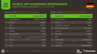 69
JAN
2021
SOURCE: APP ANNIE (JAN 2021). SEE STATEOFMOBILE2021.COM FOR MORE DETAILS. NOTE: RANKINGS BASED ON COMBINED DOWNLOADS ACROSS THE IOS AND GOOGLE PLAY STORES.
# GAME NAME PARENT COMPANY
# APP NAME PARENT COMPANY
RANKING OF MOBILE GAMES BY TOTAL NUMBER OF DOWNLOADS
RANKING OF MOBILE APPS BY TOTAL NUMBER OF DOWNLOADS
01 FISHDOM: DEEP DIVE PLAYRIX
02 BRAIN OUT EYEWIND
03 GARDENSCAPES - NEW ACRES PLAYRIX
04 BRAIN TEST: TRICKY PUZZLES UNICO STUDIO
05 AMONG US! INNERSLOTH
06 BRAWL STARS SUPERCELL
07 ROBLOX ROBLOX
08 SUBWAY SURFERS IDREAMSKY; SYBO
09 WOODTURNING VOODOO
10 HOMESCAPES PLAYRIX; IDREAMSKY
01 CORONA-WARN-APP ROBERT KOCH-INSTITUT
02 WHATSAPP FACEBOOK
03 TIKTOK BYTEDANCE
04 DISNEY+ DISNEY
05 INSTAGRAM FACEBOOK
06 EBAY KLEINANZEIGEN EBAY
07 ZOOM CLOUD MEETINGS ZOOM VIDEO COMMUNICATIONS
08 AMAZON AMAZON
09 SPOTIFY SPOTIFY
10 NETFLIX NETFLIX
GERMANY
RANKINGS OF TOP MOBILE APPS AND GAMES BY TOTAL DOWNLOADS IN 2020
MOBILE APP RANKINGS: DOWNLOADS
 
