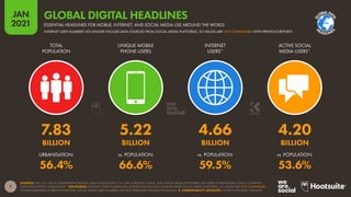 7
JAN
2021
SOURCES: THE U.N.; LOCAL GOVERNMENT BODIES; GSMA INTELLIGENCE; ITU; GWI; EUROSTAT; CNNIC; APJII; SOCIAL MEDIA PLATFORMS’ SELF-SERVICE ADVERTISING TOOLS; COMPANY
EARNINGS REPORTS; MEDIASCOPE. *ADVISORIES: INTERNET USER NUMBERS NO LONGER INCLUDE DATA SOURCED FROM SOCIAL MEDIA PLATFORMS, SO VALUES ARE NOT COMPARABLE
TO DATA PUBLISHED IN PREVIOUS REPORTS. SOCIAL MEDIA USER NUMBERS MAY NOT REPRESENT UNIQUE INDIVIDUALS.  COMPARABILITY ADVISORY: SOURCE AND BASE CHANGES.
URBANISATION: vs. POPULATION: vs. POPULATION: vs. POPULATION:
TOTAL
POPULATION
UNIQUE MOBILE
PHONE USERS
INTERNET
USERS*
ACTIVE SOCIAL
MEDIA USERS*
7.83 5.22 4.66 4.20
BILLION BILLION BILLION BILLION
56.4% 66.6% 59.5% 53.6%
GLOBAL DIGITAL HEADLINES
ESSENTIAL HEADLINES FOR MOBILE, INTERNET, AND SOCIAL MEDIA USE AROUND THE WORLD
INTERNET USER NUMBERS NO LONGER INCLUDE DATA SOURCED FROM SOCIAL MEDIA PLATFORMS, SO VALUES ARE NOT COMPARABLE WITH PREVIOUS REPORTS
G
L
OBALDA
T
A
H
EADLINE
S
 