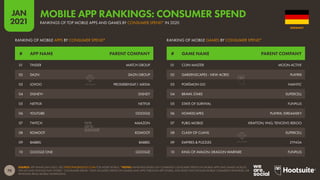 70
JAN
2021
SOURCE: APP ANNIE (JAN 2021). SEE STATEOFMOBILE2021.COM FOR MORE DETAILS. *NOTES: RANKINGS BASED ON COMBINED CONSUMER SPEND ON MOBILE APPS AND GAMES ACROSS
THE IOS AND GOOGLE PLAY STORES. “CONSUMER SPEND” ONLY INCLUDES SPEND ON GAMES AND APPS THROUGH APP STORES, AND DOES NOT INCLUDE MOBILE COMMERCE REVENUES, OR
REVENUES FROM MOBILE ADVERTISING.
# GAME NAME PARENT COMPANY
# APP NAME PARENT COMPANY
RANKING OF MOBILE GAMES BY CONSUMER SPEND*
RANKING OF MOBILE APPS BY CONSUMER SPEND*
01 COIN MASTER MOON ACTIVE
02 GARDENSCAPES - NEW ACRES PLAYRIX
03 POKÉMON GO NIANTIC
04 BRAWL STARS SUPERCELL
05 STATE OF SURVIVAL FUNPLUS
06 HOMESCAPES PLAYRIX; IDREAMSKY
07 PUBG MOBILE KRAFTON; VNG; TENCENT; REKOO
08 CLASH OF CLANS SUPERCELL
09 EMPIRES & PUZZLES ZYNGA
10 KING OF AVALON: DRAGON WARFARE FUNPLUS
01 TINDER MATCH GROUP
02 DAZN DAZN GROUP
03 LOVOO PROSIEBENSAT.1 MEDIA
04 DISNEY+ DISNEY
05 NETFLIX NETFLIX
06 YOUTUBE GOOGLE
07 TWITCH AMAZON
08 KOMOOT KOMOOT
09 BABBEL BABBEL
10 GOOGLE ONE GOOGLE
GERMANY
RANKINGS OF TOP MOBILE APPS AND GAMES BY CONSUMER SPEND* IN 2020
MOBILE APP RANKINGS: CONSUMER SPEND
 