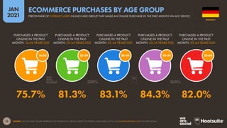 74
JAN
2021
SOURCE: GWI (Q3 2020). FIGURES REPRESENT THE FINDINGS OF A BROAD SURVEY OF INTERNET USERS AGED 16 TO 64. SEE GLOBALWEBINDEX.COM FOR MORE DETAILS.
45-54
35-44
25-34
16-24 55-64
PURCHASED A PRODUCT
ONLINE IN THE PAST
MONTH: 16-24 YEARS OLD
PURCHASED A PRODUCT
ONLINE IN THE PAST
MONTH: 25-34 YEARS OLD
PURCHASED A PRODUCT
ONLINE IN THE PAST
MONTH: 35-44 YEARS OLD
PURCHASED A PRODUCT
ONLINE IN THE PAST
MONTH: 45-54 YEARS OLD
PURCHASED A PRODUCT
ONLINE IN THE PAST
MONTH: 55-64 YEARS OLD
75.7% 81.3% 83.1% 84.3% 82.0%
GERMANY
PERCENTAGE OF INTERNET USERS IN EACH AGE GROUP THAT MADE AN ONLINE PURCHASE IN THE PAST MONTH VIA ANY DEVICE
ECOMMERCE PURCHASES BY AGE GROUP
 