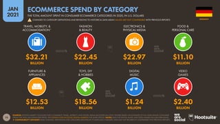 75
JAN
2021
SOURCES: STATISTA MARKET OUTLOOKS FOR E-COMMERCE, TRAVEL, MOBILITY, AND DIGITAL MEDIA (ACCESSED JAN 2021). FIGURES BASED ON ESTIMATES OF FULL-YEAR ONLINE CONSUMER
SPEND FOR 2020, EXCLUDING B2B SPEND. SEE STATISTA.COM/OUTLOOK/DIGITAL-MARKETS FOR MORE DETAILS. NOTES: DATA FOR DIGITAL MUSIC AND VIDEO GAMES INCLUDE STREAMING.
 COMPARABILITY ADVISORY: BASE CHANGES. DEFINITIONS FOR CATEGORIES DENOTED BY (*) HAVE ALSO CHANGED. DATA MAY NOT BE DIRECTLY COMPARABLE WITH PREVIOUS REPORTS.
FURNITURE &
APPLIANCES
TOYS, DIY
& HOBBIES
DIGITAL
MUSIC
VIDEO
GAMES
TRAVEL, MOBILITY, &
ACCOMMODATION*
FASHION
& BEAUTY
ELECTRONICS &
PHYSICAL MEDIA
FOOD &
PERSONAL CARE
$12.53 $18.56 $1.24 $2.40
BILLION BILLION BILLION BILLION
$32.21 $22.45 $22.97 $11.10
BILLION BILLION BILLION BILLION
GERMANY
THE TOTAL AMOUNT SPENT IN CONSUMER ECOMMERCE CATEGORIES IN 2020, IN U.S. DOLLARS
ECOMMERCE SPEND BY CATEGORY
! CHANGES TO CATEGORY DEFINITIONS AND REVISIONS TO HISTORICAL DATA MEAN VALUES ARE NOT COMPARABLE WITH PREVIOUS REPORTS
 