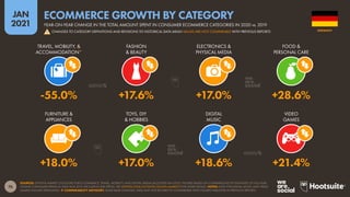 76
JAN
2021
SOURCES: STATISTA MARKET OUTLOOKS FOR E-COMMERCE, TRAVEL, MOBILITY, AND DIGITAL MEDIA (ACCESSED JAN 2021). FIGURES BASED ON COMPARISONS OF ESTIMATES OF FULL-YEAR
ONLINE CONSUMER SPEND IN 2020 AND 2019, EXCLUDING B2B SPEND. SEE STATISTA.COM/OUTLOOK/DIGITAL-MARKETS FOR MORE DETAILS. NOTES: DATA FOR DIGITAL MUSIC AND VIDEO
GAMES INCLUDE STREAMING.  COMPARABILITY ADVISORY: SOME BASE CHANGES. DATA MAY NOT BE DIRECTLY COMPARABLE WITH FIGURES PUBLISHED IN PREVIOUS REPORTS.
FURNITURE &
APPLIANCES
TOYS, DIY
& HOBBIES
DIGITAL
MUSIC
VIDEO
GAMES
TRAVEL, MOBILITY, &
ACCOMMODATION*
FASHION
& BEAUTY
ELECTRONICS &
PHYSICAL MEDIA
FOOD &
PERSONAL CARE
+18.0% +17.0% +18.6% +21.4%
-55.0% +17.6% +17.0% +28.6%
GERMANY
YEAR-ON-YEAR CHANGE IN THE TOTAL AMOUNT SPENT IN CONSUMER ECOMMERCE CATEGORIES IN 2020 vs. 2019
ECOMMERCE GROWTH BY CATEGORY
! CHANGES TO CATEGORY DEFINITIONS AND REVISIONS TO HISTORICAL DATA MEAN VALUES ARE NOT COMPARABLE WITH PREVIOUS REPORTS
 