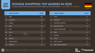 77
JAN
2021
SOURCE: GOOGLE TRENDS (ACCESSED JAN 2021). NOTE: GOOGLE DOES NOT PUBLISH SEARCH VOLUMES, BUT THE “INDEX” COLUMN SHOWS RELATIVE VOLUMES FOR EACH QUERY
COMPARED TO SEARCH VOLUMES FOR THE TOP QUERY (AN INDEX OF 50 MEANS THAT THE QUERY RECEIVED 50% OF THE SEARCH VOLUME OF THE TOP QUERY).
# SEARCH QUERY INDEX # SEARCH QUERY INDEX
01 NIKE 100
02 AMAZON 89
03 ADIDAS 45
04 EBAY 43
05 IKEA 32
06 LEGO 31
07 PS4 25
08 SWITCH 23
09 MEDIA MARKT 19
10 HUAWEI 18
11 POOL 18
12 IPHONE 11 15
13 NINTENDO SWITCH 15
14 NIKE AIR FORCE 14
15 ADVENTSKALENDER 14
16 REAL 14
17 SATURN 13
18 OTTO 13
19 NIKE SCHUHE 13
20 EBAY KLEINANZEIGEN 13
GERMANY
THE MOST COMMON SHOPPING QUERIES THAT PEOPLE ENTERED INTO GOOGLE BETWEEN 01 JANUARY AND 31 DECEMBER 2020
GOOGLE SHOPPING: TOP QUERIES IN 2020
 