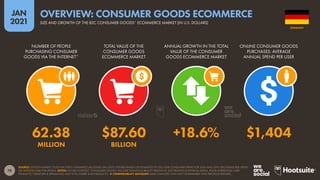 78
JAN
2021
SOURCE: STATISTA MARKET OUTLOOK FOR E-COMMERCE (ACCESSED JAN 2021). FIGURES BASED ON ESTIMATES OF FULL-YEAR CONSUMER SPEND FOR 2020 AND 2019, EXCLUDING B2B SPEND.
SEE STATISTA.COM FOR DETAILS. NOTES: IN THIS CONTEXT, “CONSUMER GOODS” INCLUDE FASHION & BEAUTY PRODUCTS, ELECTRONICS & PHYSICAL MEDIA, FOOD & PERSONAL CARE
PRODUCTS, FURNITURE & APPLIANCES, AND TOYS, HOBBY & DIY PRODUCTS.  COMPARABILITY ADVISORY: BASE CHANGES. DATA NOT COMPARABLE WITH PREVIOUS REPORTS.
NUMBER OF PEOPLE
PURCHASING CONSUMER
GOODS VIA THE INTERNET*
TOTAL VALUE OF THE
CONSUMER GOODS
ECOMMERCE MARKET
ANNUAL GROWTH IN THE TOTAL
VALUE OF THE CONSUMER
GOODS ECOMMERCE MARKET
ONLINE CONSUMER GOODS
PURCHASES: AVERAGE
ANNUAL SPEND PER USER
62.38 $87.60 +18.6% $1,404
MILLION BILLION
GERMANY
SIZE AND GROWTH OF THE B2C CONSUMER GOODS* ECOMMERCE MARKET (IN U.S. DOLLARS)
OVERVIEW: CONSUMER GOODS ECOMMERCE
 