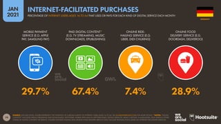79
JAN
2021
SOURCE: GWI (Q3 2020). FIGURES REPRESENT THE FINDINGS OF A BROAD SURVEY OF INTERNET USERS AGED 16 TO 64. SEE GLOBALWEBINDEX.COM FOR MORE DETAILS. *NOTES: “DIGITAL
CONTENT” INCLUDES MEDIA STREAMING AND DOWNLOADS, SOFTWARE, MOBILE APPS AND IN-APP PURCHASES, DATING SERVICES, NEWS, E-BOOKS, E-MAGAZINES, AND VARIOUS OTHER
FORMS OF DIGITAL CONTENT OR SERVICE. FIGURES FOR RIDE-HAILING AND ONLINE FOOD DELIVERY SERVICE ONLY INCLUDE TRANSACTIONS MADE VIA INTERNET-FACILITATED SERVICES.
MOBILE PAYMENT
SERVICE (E.G. APPLE
PAY, SAMSUNG PAY)
PAID DIGITAL CONTENT*
(E.G. TV STREAMING, MUSIC
DOWNLOADS, EPUBLISHING)
ONLINE RIDE-
HAILING SERVICE (E.G.
UBER, DIDI CHUXING)
ONLINE FOOD
DELIVERY SERVICE (E.G.
DOORDASH, DELIVEROO)
29.7% 67.4% 7.4% 28.9%
GERMANY
PERCENTAGE OF INTERNET USERS AGED 16 TO 64 THAT USES OR PAYS FOR EACH KIND OF DIGITAL SERVICE EACH MONTH
INTERNET-FACILITATED PURCHASES
 
