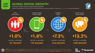 8
JAN
2021
SOURCES: THE U.N.; LOCAL GOVERNMENT BODIES; GSMA INTELLIGENCE; ITU; GWI; EUROSTAT; CNNIC; APJII; SOCIAL MEDIA PLATFORMS’ SELF-SERVICE ADVERTISING TOOLS; COMPANY
EARNINGS REPORTS; MEDIASCOPE. *ADVISORIES: INTERNET USER NUMBERS NO LONGER INCLUDE DATA SOURCED FROM SOCIAL MEDIA PLATFORMS, SO VALUES ARE NOT COMPARABLE
TO DATA PUBLISHED IN PREVIOUS REPORTS. SOCIAL MEDIA USER NUMBERS MAY NOT REPRESENT UNIQUE INDIVIDUALS.  COMPARABILITY ADVISORY: SOURCE AND BASE CHANGES.
JAN 2021 vs. JAN 2020 JAN 2021 vs. JAN 2020 JAN 2021 vs. JAN 2020 JAN 2021 vs. JAN 2020
TOTAL
POPULATION
UNIQUE MOBILE
PHONE USERS
INTERNET
USERS*
ACTIVE SOCIAL
MEDIA USERS*
+1.0% +1.8% +7.3% +13.2%
+81 MILLION +93 MILLION +316 MILLION +490 MILLION
GLOBAL DIGITAL GROWTH
THE YEAR-ON-YEAR CHANGE IN GLOBAL DIGITAL ADOPTION
INTERNET USER NUMBERS NO LONGER INCLUDE DATA SOURCED FROM SOCIAL MEDIA PLATFORMS, SO VALUES ARE NOT COMPARABLE WITH PREVIOUS REPORTS
G
L
OBALDA
T
A
H
EADLINE
S
 