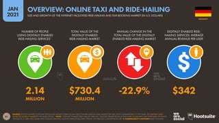 81
JAN
2021
SOURCE: STATISTA MARKET OUTLOOK FOR ONLINE MOBILITY SERVICES (JAN 2021). FIGURES USE FULL-YEAR VALUES FOR 2020, WITH COMPARISONS TO 2019 DATA. SEE STATISTA.COM/
OUTLOOK/MOBILITY-MARKETS FOR MORE DETAILS. *NOTE: “DIGITALLY ENABLED RIDE-HAILING SERVICES” INCLUDE TRANSPORTATION NETWORK COMPANIES THAT OFFER RIDES IN PRIVATE
VEHICLES (E.G. UBER, DIDI, GRAB), RIDE-POOLING SERVICES, AND TAXI SERVICES BOOKED ONLINE OR THROUGH A SMARTPHONE APP.  COMPARABILITY ADVISORY: BASE CHANGES.
NUMBER OF PEOPLE
USING DIGITALLY ENABLED
RIDE-HAILING SERVICES*
TOTAL VALUE OF THE
DIGITALLY ENABLED
RIDE-HAILING MARKET
ANNUAL CHANGE IN THE
TOTAL VALUE OF THE DIGITALLY
ENABLED RIDE-HAILING MARKET
DIGITALLY ENABLED RIDE-
HAILING SERVICES: AVERAGE
ANNUAL REVENUE PER USER
2.14 $730.4 -22.9% $342
MILLION MILLION
GERMANY
SIZE AND GROWTH OF THE INTERNET-FACILITATED RIDE-HAILING AND TAXI BOOKING MARKET (IN U.S. DOLLARS)
OVERVIEW: ONLINE TAXI AND RIDE-HAILING
 