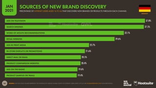 84
JAN
2021
SOURCE: GWI (Q3 2020). FIGURES REPRESENT THE FINDINGS OF A BROAD GLOBAL SURVEY OF INTERNET USERS AGED 16 TO 64. SEE GLOBALWEBINDEX.COM FOR MORE DETAILS.
37.8%
37.5%
32.1%
29.6%
22.7%
21.6%
20.5%
20.4%
19.6%
19.4%
ADS ON TELEVISION
SEARCH ENGINES
WORD-OF-MOUTH RECOMMENDATIONS
RETAIL WEBSITES
ADS IN PRINT MEDIA
IN-STORE DISPLAYS OR PROMOTIONS
DIRECT MAIL OR EMAIL
PRODUCT COMPARISON WEBSITES
ADS ON THE RADIO
PRODUCT SAMPLES OR TRIALS
GERMANY
PERCENTAGE OF INTERNET USERS AGED 16 TO 64 THAT DISCOVERS NEW BRANDS OR PRODUCTS THROUGH EACH CHANNEL
SOURCES OF NEW BRAND DISCOVERY
 