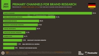 85
JAN
2021
SOURCE: GWI (Q3 2020). FIGURES REPRESENT THE FINDINGS OF A BROAD GLOBAL SURVEY OF INTERNET USERS AGED 16 TO 64. SEE GLOBALWEBINDEX.COM FOR MORE DETAILS.
*NOTE: THE QUESTION THAT INFORMS THIS CHART ASKS, “WHICH OF THE FOLLOWING ONLINE SOURCES DO YOU MAINLY USE WHEN YOU ARE ACTIVELY LOOKING FOR MORE
INFORMATION ABOUT BRANDS, PRODUCTS, OR SERVICES?”
70.5%
41.5%
28.6%
27.6%
26.2%
17.7%
16.1%
15.0%
11.0%
9.0%
SEARCH ENGINES
PRICE COMPARISON WEBSITES
CONSUMER REVIEWS
PRODUCT AND BRAND WEBSITES
SOCIAL NETWORKS
SPECIALIST REVIEW WEBSITES
MOBILE APPS
DISCOUNT VOUCHER WEBSITES
Q&A SERVICES (E.G. QUORA)
PRODUCT AND BRAND BLOGS
GERMANY
PERCENTAGE OF INTERNET USERS AGED 16 TO 64 THAT USES EACH CHANNEL WHEN RESEARCHING BRANDS*
PRIMARY CHANNELS FOR BRAND RESEARCH
 