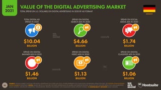 86
JAN
2021
SOURCE: STATISTA MARKET OUTLOOK FOR DIGITAL ADVERTISING (ACCESSED JAN 2021). FIGURES REPRESENT FULL-YEAR DIGITAL ADVERTISING SPEND FOR 2020. SEE STATISTA.COM/OUTLOOK/
DIGITAL-MARKETS FOR DETAILS. NOTES: VALUES ARE IN U.S. DOLLARS. INCLUDES ADVERTISING ON MOBILE AND DESKTOP DEVICES. VALUES DO NOT INCLUDE SPEND ON E-MAIL MARKETING,
AUDIO ADVERTS, INFLUENCER MARKETING, SPONSORSHIPS, PRODUCT PLACEMENT, OR COMMISSION-BASED AFFILIATE SYSTEMS.  COMPARABILITY ADVISORY: BASE CHANGES.
TOTAL DIGITAL AD
SPEND IN 2020
SPEND ON DIGITAL
SEARCH ADS IN 2020
SPEND ON SOCIAL
MEDIA ADS IN 2020
SPEND ON DIGITAL
BANNER ADS IN 2020
SPEND ON DIGITAL
VIDEO ADS IN 2020
SPEND ON DIGITAL
CLASSIFIED ADS IN 2020
$10.04 $4.66 $1.74
BILLION BILLION BILLION
$1.46 $1.13 $1.06
BILLION BILLION BILLION
GERMANY
TOTAL SPEND (IN U.S. DOLLARS) ON DIGITAL ADVERTISING IN 2020 BY AD FORMAT
VALUE OF THE DIGITAL ADVERTISING MARKET
 