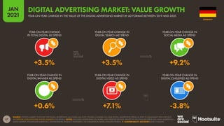 87
JAN
2021
SOURCE: STATISTA MARKET OUTLOOK FOR DIGITAL ADVERTISING (ACCESSED JAN 2021). FIGURES COMPARE FULL-YEAR DIGITAL ADVERTISING SPEND IN 2020 TO EQUIVALENT DATA FOR 2019.
SEE STATISTA.COM/OUTLOOK/DIGITAL-MARKETS FOR DETAILS. NOTES: INCLUDES ADVERTISING ON MOBILE AND DESKTOP DEVICES. VALUES DO NOT INCLUDE SPEND ON E-MAIL MARKETING,
AUDIO ADVERTS, INFLUENCER MARKETING, SPONSORSHIPS, PRODUCT PLACEMENT, OR COMMISSION-BASED AFFILIATE SYSTEMS.  COMPARABILITY ADVISORY: BASE CHANGES.
YEAR-ON-YEAR CHANGE
IN TOTAL DIGITAL AD SPEND
YEAR-ON-YEAR CHANGE IN
DIGITAL SEARCH AD SPEND
YEAR-ON-YEAR CHANGE IN
SOCIAL MEDIA AD SPEND
YEAR-ON-YEAR CHANGE IN
DIGITAL BANNER AD SPEND
YEAR-ON-YEAR CHANGE IN
DIGITAL VIDEO AD SPEND
YEAR-ON-YEAR CHANGE IN
DIGITAL CLASSIFIED AD SPEND
+3.5% +3.5% +9.2%
+0.6% +7.1% -3.8%
GERMANY
YEAR-ON-YEAR CHANGE IN THE VALUE OF THE DIGITAL ADVERTISING MARKET BY AD FORMAT BETWEEN 2019 AND 2020
DIGITAL ADVERTISING MARKET: VALUE GROWTH
 