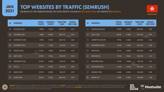 31
JAN
2021
SOURCE: SEMRUSH (JAN 2021). NOTES: FIGURES REPRESENT WEBSITE TRAFFIC ONLY, AND DO NOT INCLUDE USE OF NATIVE MO...