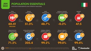 19
JAN
2021
SOURCES: EXTRAPOLATIONS OF DATA PUBLISHED BY: THE UNITED NATIONS; THE U.S. CENSUS BUREAU; THE WORLD BANK; UNESCO; UNICEF; THE CIA WORLD FACTBOOK; PEW RESEARCH;
INDEXMUNDI; PHRASEBASE; ETHNOLOGUE (ALL ACCESSED JAN 2021). NOTE: THE UNITED NATIONS DOES NOT PUBLISH POPULATION DATA FOR GENDERS OTHER THAN ‘FEMALE’ OR ‘MALE’.
URBANISATION
OF POPULATION
POPULATION DENSITY
(PEOPLE PER KM2
)
OVERALL LITERACY
(ADULTS AGED 15+)
FEMALE LITERACY
(ADULTS AGED 15+)
MALE LITERACY
(ADULTS AGED 15+)
TOTAL
POPULATION
FEMALE
POPULATION
MALE
POPULATION
ANNUAL CHANGE
IN TOTAL POPULATION
MEDIAN
AGE
71.2% 205.4 99.2% 99.0% 99.4%
60.41 51.3% 48.7% -0.2% 47.5
MILLION
ITALY
POPULATION DEMOGRAPHICS AND OTHER KEY INDICATORS
POPULATION ESSENTIALS
 
