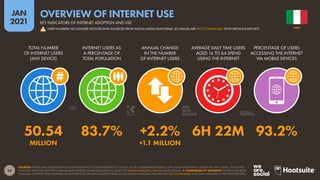 24
JAN
2021
SOURCES: KEPIOS (JAN 2021) BASED ON EXTRAPOLATIONS OF DATA PUBLISHED BY: THE ITU; LOCAL GOVERNMENT BODIES; GWI; GSMA INTELLIGENCE; EUROSTAT; APJII; CNNIC; THE UNITED
NATIONS. DATA FOR TIME SPENT AND MOBILE INTERNET SHARE FROM GWI (Q3 2020). SEE GLOBALWEBINDEX.COM FOR MORE DETAILS.  COMPARABILITY ADVISORY: SOURCE AND BASE
CHANGES. INTERNET USER NUMBERS NO LONGER INCLUDE DATA SOURCED FROM SOCIAL MEDIA PLATFORMS. FIGURES ARE NOT COMPARABLE WITH DATA PUBLISHED IN PREVIOUS REPORTS.
TOTAL NUMBER
OF INTERNET USERS
(ANY DEVICE)
INTERNET USERS AS
A PERCENTAGE OF
TOTAL POPULATION
ANNUAL CHANGE
IN THE NUMBER
OF INTERNET USERS
AVERAGE DAILY TIME USERS
AGED 16 TO 64 SPEND
USING THE INTERNET
PERCENTAGE OF USERS
ACCESSING THE INTERNET
VIA MOBILE DEVICES
50.54 83.7% +2.2% 6H 22M 93.2%
MILLION +1.1 MILLION
ITALY
KEY INDICATORS OF INTERNET ADOPTION AND USE
OVERVIEW OF INTERNET USE
! USER NUMBERS NO LONGER INCLUDE DATA SOURCED FROM SOCIAL MEDIA PLATFORMS, SO VALUES ARE NOT COMPARABLE WITH PREVIOUS REPORTS
 