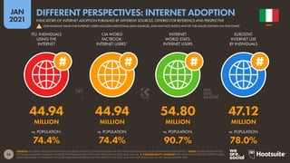 25
JAN
2021
SOURCES: AS STATED ABOVE EACH ICON (ALL ACCESSED JAN 2021); POPULATION DATA VIA THE UNITED NATIONS AND LOCAL GOVERNMENT AUTHORITIES. *NOTE: FIGURE FOR CIA WORLD
FACTBOOK COMPARES PUBLISHED INTERNET PENETRATION RATE WITH LATEST POPULATION DATA FROM THE U.N.  COMPARABILITY ADVISORY: THE HEADLINE FIGURE FOR INTERNET USERS
CITED ELSEWHERE IN THIS REPORT INCLUDES DATA FROM SOURCES NOT FEATURED ON THIS SLIDE, AND MAY NOT MATCH ANY OF THE VALUES SHOWN HERE.
vs. POPULATION: vs. POPULATION: vs. POPULATION: vs. POPULATION:
ITU: INDIVIDUALS
USING THE
INTERNET
CIA WORLD
FACTBOOK:
INTERNET USERS*
INTERNET
WORLD STATS:
INTERNET USERS
EUROSTAT:
INTERNET USE
BY INDIVIDUALS
44.94 44.94 54.80 47.12
MILLION MILLION MILLION MILLION
74.4% 74.4% 90.7% 78.0%
ITALY
INDICATORS OF INTERNET ADOPTION PUBLISHED BY DIFFERENT SOURCES, OFFERED FOR REFERENCE AND PERSPECTIVE
DIFFERENT PERSPECTIVES: INTERNET ADOPTION
! OUR HEADLINE VALUE FOR INTERNET USERS INCLUDES ADDITIONAL DATA SOURCES, AND MAY NOT MATCH ANY OF THE VALUES SHOWN ON THIS CHART
 