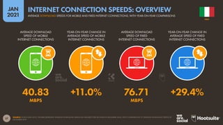 27
JAN
2021
SOURCE: OOKLA (JAN 2021). FIGURES REPRESENT AVERAGE DOWNLOAD SPEEDS (IN MEGABITS PER SECOND) IN DECEMBER 2020, WITH COMPARISONS TO AVERAGE DOWNLOAD SPEEDS IN
DECEMBER 2019.
AVERAGE DOWNLOAD
SPEED OF MOBILE
INTERNET CONNECTIONS
YEAR-ON-YEAR CHANGE IN
AVERAGE SPEED OF MOBILE
INTERNET CONNECTIONS
AVERAGE DOWNLOAD
SPEED OF FIXED
INTERNET CONNECTIONS
YEAR-ON-YEAR CHANGE IN
AVERAGE SPEED OF FIXED
INTERNET CONNECTIONS
40.83 +11.0% 76.71 +29.4%
MBPS MBPS
ITALY
AVERAGE DOWNLOAD SPEEDS FOR MOBILE AND FIXED INTERNET CONNECTIONS, WITH YEAR-ON-YEAR COMPARISONS
INTERNET CONNECTION SPEEDS: OVERVIEW
 